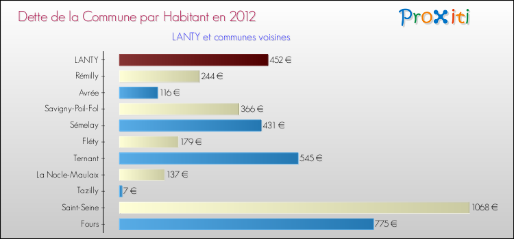 Dette par habitant de la commune en 2012 pour LANTY et les communes proches Comparaison de la dette par habitant de la commune en 2012 pour LANTY et les communes voisines