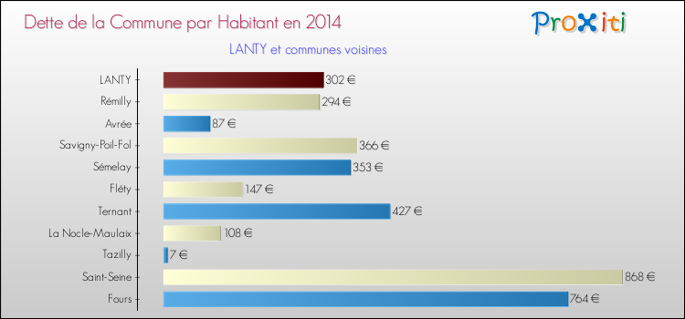 Dette par habitant de la commune en 2014 pour LANTY et les communes proches Comparaison de la dette par habitant de la commune en 2014 pour LANTY et les communes voisines