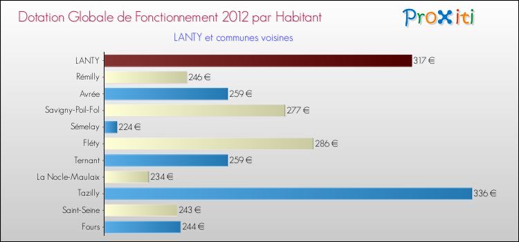 Montant des dotations globales de fonctionnement DGF par Habitant pour LANTY et les communes proches Comparaison des des dotations globales de fonctionnement DGF par habitant pour LANTY et les communes voisines