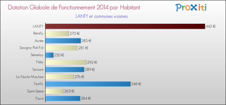 Montant des dotations globales de fonctionnement DGF par Habitant pour LANTY et les communes proches en 2014. Comparaison des des dotations globales de fonctionnement DGF par habitant pour LANTY et les communes voisines en 2014.