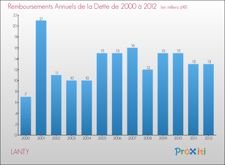 Evolution de l'annuité de la dette pour la commune de LANTY de 2000 à 2012 Annuités de la dette pour LANTY de 2000 à 2012