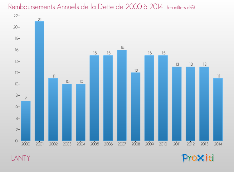 Evolution de l'annuité de la dette pour la commune de LANTY de 2000 à 2014 Annuités de la dette pour LANTY de 2000 à 2014