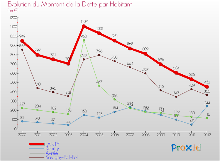 Evolution de la dette par habitant pour la commune de LANTY et les communes proches de 2000 à 2012 Comparaison de la dette par habitant pour LANTY et les communes voisines de 2000 à 2012
