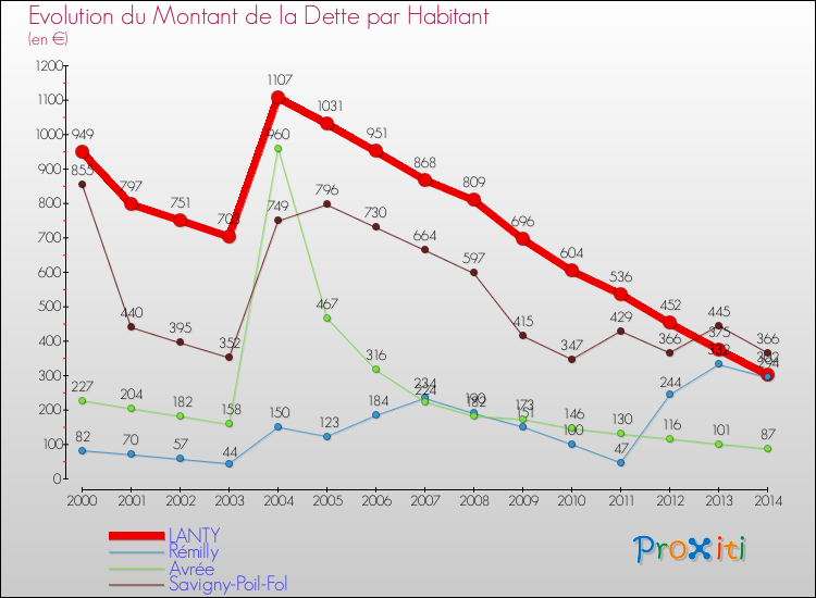 Evolution de la dette par habitant pour la commune de LANTY et les communes proches de 2000 à 2014 Comparaison de la dette par habitant pour LANTY et les communes voisines de 2000 à 2014