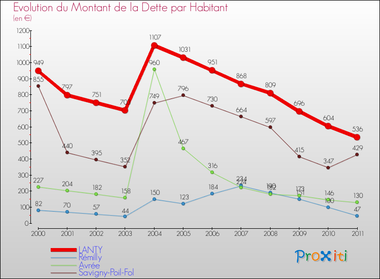 Evolution de la dette par habitant pour la commune de LANTY et les communes proches Comparaison de la dette par habitant pour LANTY et les communes voisines