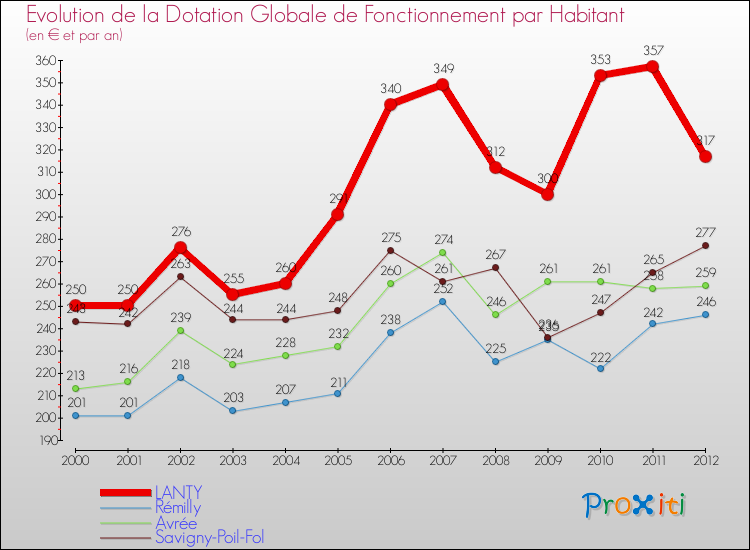Evolution et montant de la dotation globale de fonctionnement par Habitant pour LANTY et les communes proches Comparaison des dotations globales de fonctionnement par habitant pour LANTY et les communes voisines