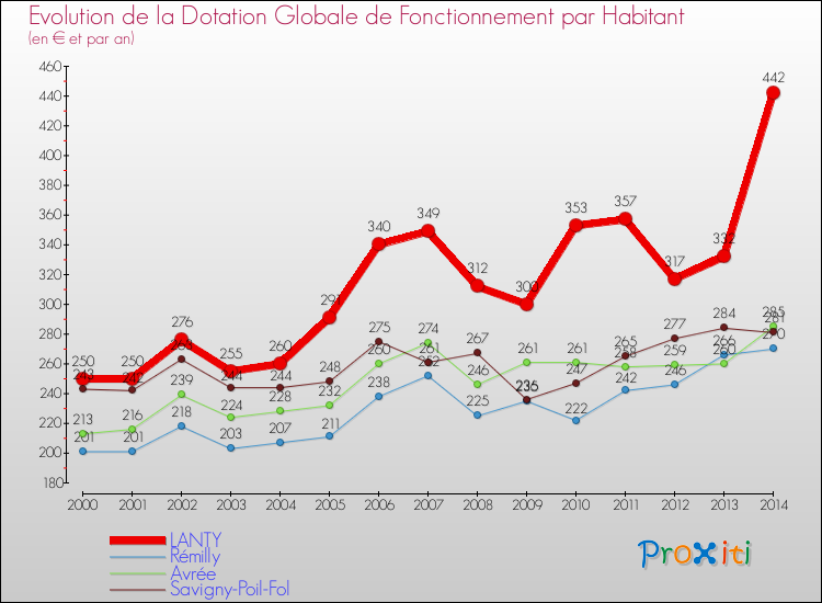 Evolution et montant de la dotation globale de fonctionnement par Habitant pour LANTY et les communes proches de 2000 à 2014. Comparaison des dotations globales de fonctionnement par habitant pour LANTY et les communes voisines de 2000 à 2014.