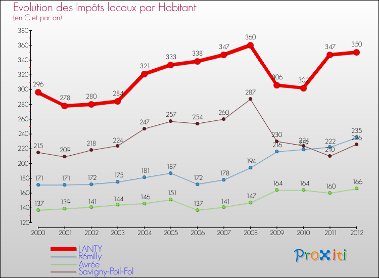Evolution et montant des impôts locaux par Habitant pour LANTY et les communes proches Comparaison des impôts locaux par habitant pour LANTY et les communes voisines