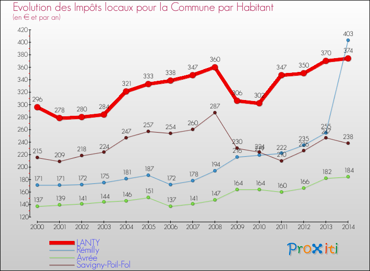 Evolution et montant des impôts locaux par Habitant pour LANTY et les communes proches de 2000 à 2014 Comparaison des impôts locaux par habitant pour LANTY et les communes voisines de 2000 à 2014