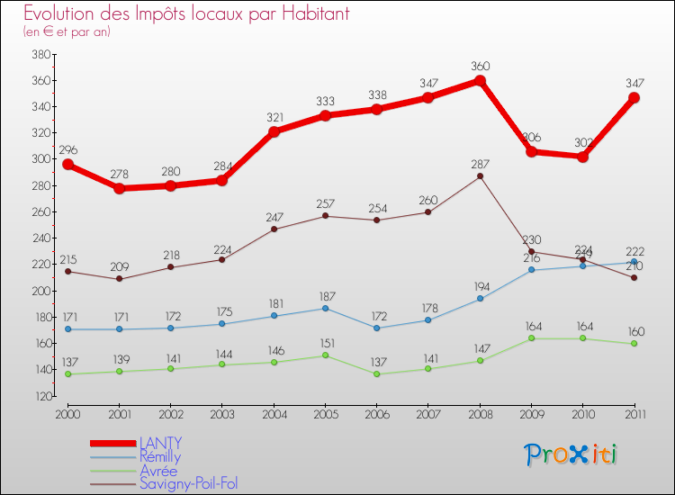 Evolution et montant des impôts locaux par Habitant pour LANTY et les communes proches Comparaison des impôts locaux par habitant pour LANTY et les communes voisines