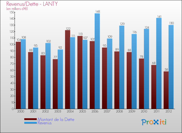 Evolution comparée de la dette et des revenus pour la commune de LANTY de 2000 à 2012 Comparaison de la dette et des revenus pour LANTY de 2000 à 2012