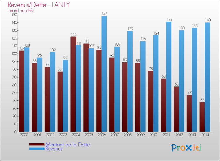 Evolution comparée de la dette et des revenus pour la commune de LANTY de 2000 à 2014 Comparaison de la dette et des revenus pour LANTY de 2000 à 2014