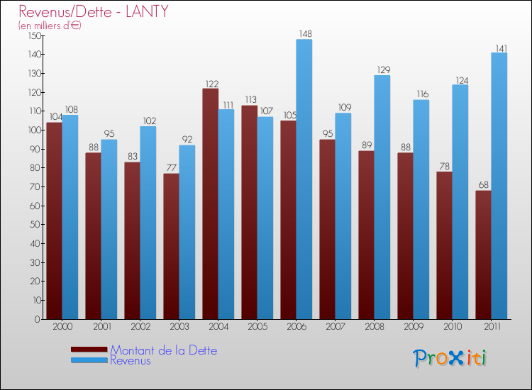 Evolution comparée de la dette et des revenus pour la commune de LANTY de 2000 à 2011 Comparaison de la dette et des revenus pour LANTY de 2000 à 2011