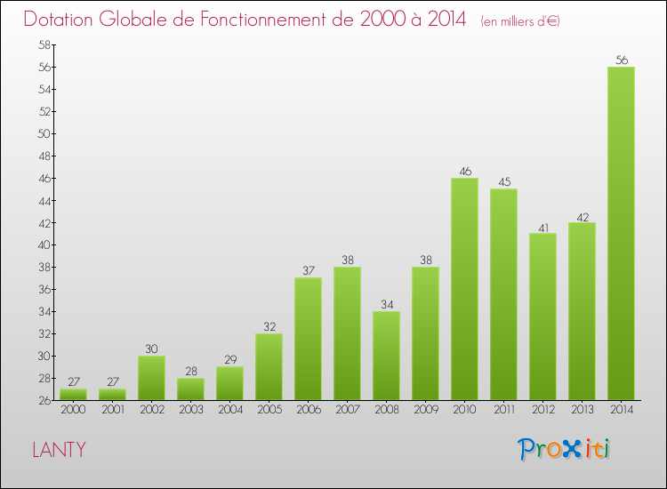 Evolution du montant de la Dotation Globale de Fonctionnement pour la commune de LANTY de 2000 à 2014 Evolution du montant de la Dotation Globale de Fonctionnement pour LANTY de 2000 à 2014