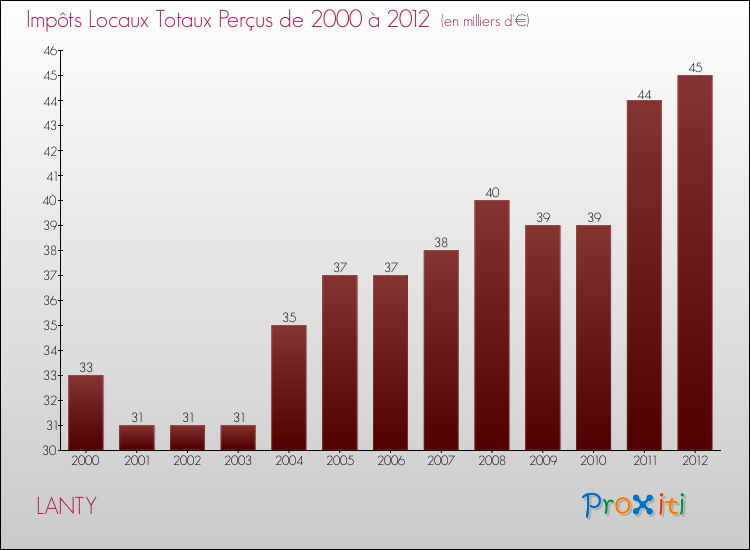 Evolution des Impôts Locaux pour la commune de LANTY de 2000 à 2012 Evolution des Impôts Locaux pour LANTY de 2000 à 2012