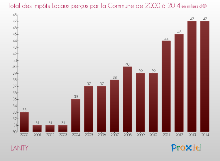 Evolution des Impôts Locaux pour la commune de LANTY de 2000 à 2014 Evolution des Impôts Locaux pour LANTY de 2000 à 2014