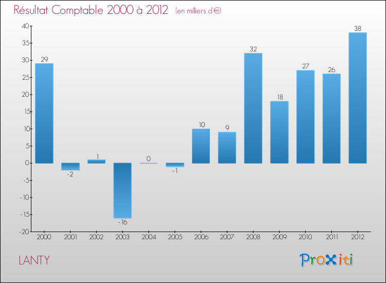 Evolution du résultat comptable pour la commune de LANTY de 2000 à 2012 Evolution du résultat comptable pour LANTY de 2000 à 2012