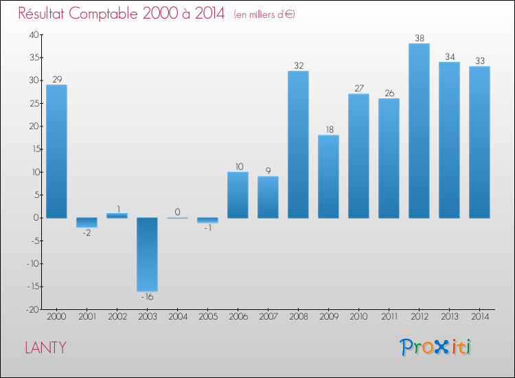 Evolution du résultat comptable pour la commune de LANTY de 2000 à 2014 Evolution du résultat comptable pour LANTY de 2000 à 2014
