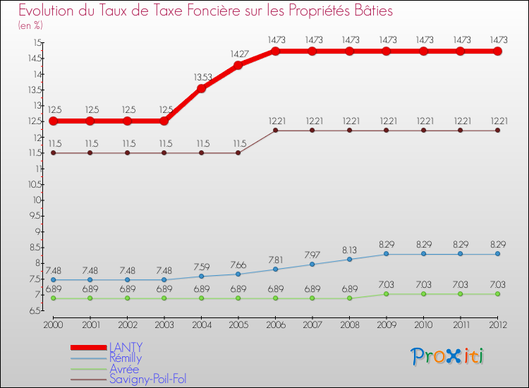 Evolution du taux de la taxe foncière sur le bati pour LANTY et les communes proches de 2000 à 2012 Comparaison des taux de taxe foncière sur le bati pour LANTY et les communes voisines de 2000 à 2012