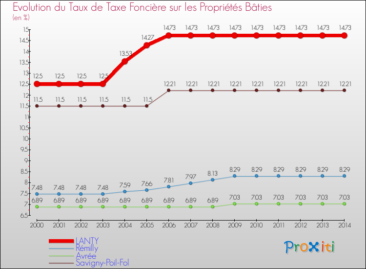 Evolution du taux de la taxe foncière sur le bati pour LANTY et les communes proches de 2000 à 2014 Comparaison des taux de taxe foncière sur le bati pour LANTY et les communes voisines de 2000 à 2014