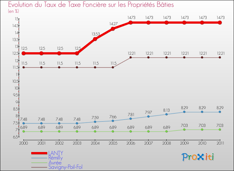 Evolution du taux de la taxe foncière sur le bati pour LANTY et les communes proches Comparaison des taux de taxe foncière sur le bati pour LANTY et les communes voisines