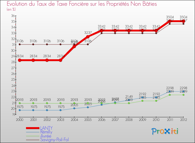Evolution du taux de la taxe foncière sur les immeubles et terrains non batis pour LANTY et les communes proches de 2000 à 2012 Comparaison des taux de la taxe foncière sur les immeubles et terrains non batis pour LANTY et les communes voisines de 2000 à 2012