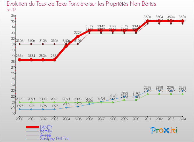 Evolution du taux de la taxe foncière sur les immeubles et terrains non batis pour LANTY et les communes proches de 2000 à 2014 Comparaison des taux de la taxe foncière sur les immeubles et terrains non batis pour LANTY et les communes voisines de 2000 à 2014