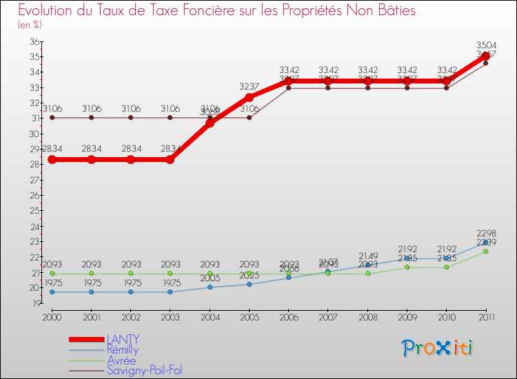 Evolution du taux de la taxe foncière sur les immeubles et terrains non batis pour LANTY et les communes proches Comparaison des taux de la taxe foncière sur les immeubles et terrains non batis pour LANTY et les communes voisines