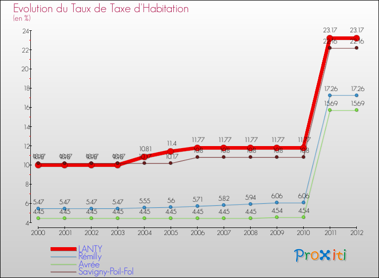 Evolution du taux de la taxe d'habitation pour LANTY et les communes proches Comparaison des taux de la taxe d'habitation pour LANTY et les communes voisines