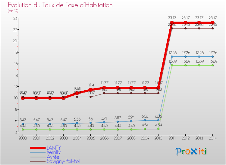Evolution du taux de la taxe d'habitation pour LANTY et les communes proches de 2000 à 2014 Comparaison des taux de la taxe d'habitation pour LANTY et les communes voisines de 2000 à 2014