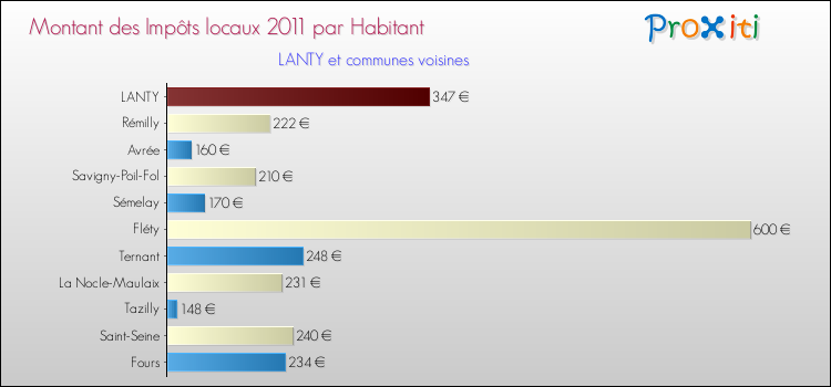 Montant des impôts locaux par Habitant pour LANTY et les communes proches Comparaison des impôts locaux par habitant pour LANTY et les communes voisines