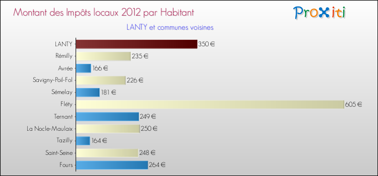 Montant des impôts locaux par Habitant pour LANTY et les communes proches Comparaison des impôts locaux par habitant pour LANTY et les communes voisines