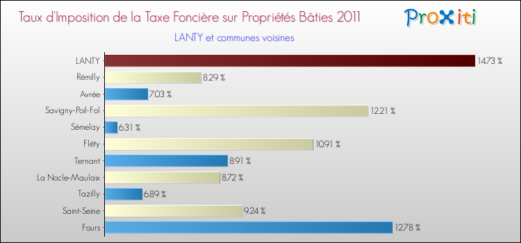 Taux d'imposition de la taxe foncière sur le bati 2011 pour LANTY et les communes proches Comparaison des taux d'imposition de la taxe foncière sur le bati 2011 pour LANTY et les communes voisines
