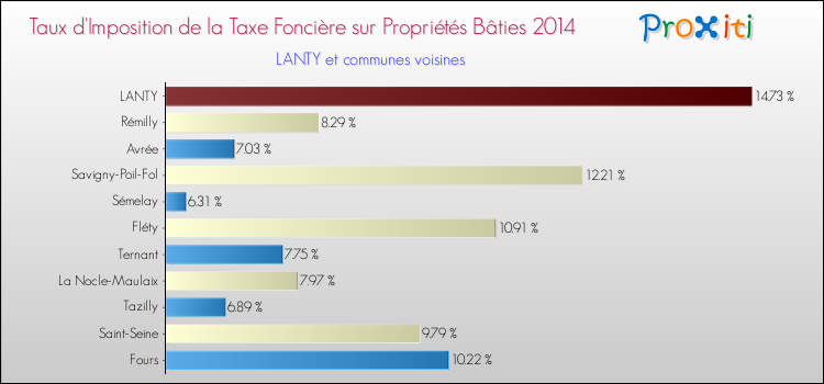 Taux d'imposition de la taxe foncière sur le bati 2014 pour LANTY et les communes proches Comparaison des taux d'imposition de la taxe foncière sur le bati 2014 pour LANTY et les communes voisines