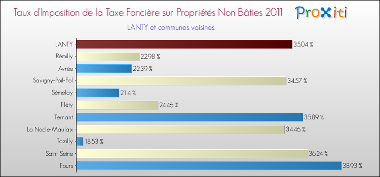 Taux d'imposition de la taxe foncière sur les immeubles et terrains non batis 2011 pour LANTY et les communes proches Comparaison des taux d'imposition de la taxe foncière sur les immeubles et terrains non batis 2011 pour LANTY et les communes voisines