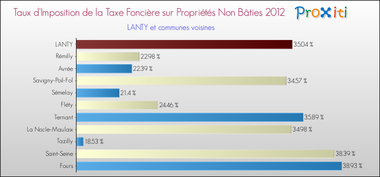 Taux d'imposition de la taxe foncière sur les immeubles et terrains non batis 2012 pour LANTY et les communes proches Comparaison des taux d'imposition de la taxe foncière sur les immeubles et terrains non batis 2012 pour LANTY et les communes voisines