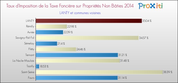 Taux d'imposition de la taxe foncière sur les immeubles et terrains non batis 2014 pour LANTY et les communes proches Comparaison des taux d'imposition de la taxe foncière sur les immeubles et terrains non batis 2014 pour LANTY et les communes voisines