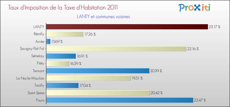 Taux d'imposition de la taxe d'habitation 2011 pour LANTY et les communes proches Comparaison des taux d'imposition de la taxe d'habitation 2011 pour LANTY et les communes voisines