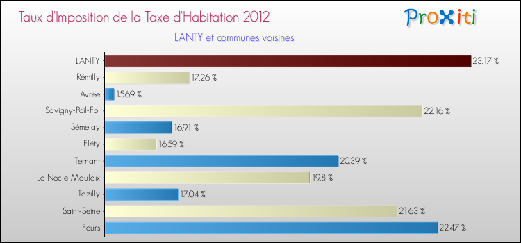 Taux d'imposition de la taxe d'habitation 2012 pour LANTY et les communes proches Comparaison des taux d'imposition de la taxe d'habitation 2012 pour LANTY et les communes voisines