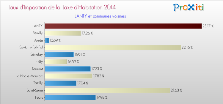 Taux d'imposition de la taxe d'habitation 2014 pour LANTY et les communes proches Comparaison des taux d'imposition de la taxe d'habitation 2014 pour LANTY et les communes voisines