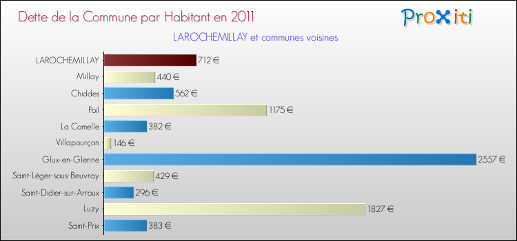 Dette par habitant de la commune en 2011 pour LAROCHEMILLAY et les communes proches Comparaison de la dette par habitant de la commune en 2011 pour LAROCHEMILLAY et les communes voisines