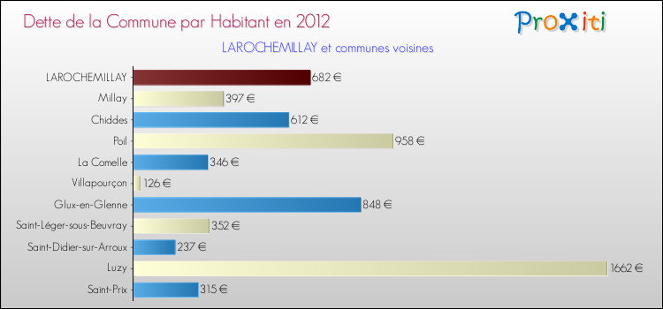 Dette par habitant de la commune en 2012 pour LAROCHEMILLAY et les communes proches Comparaison de la dette par habitant de la commune en 2012 pour LAROCHEMILLAY et les communes voisines