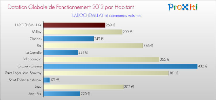Montant des dotations globales de fonctionnement DGF par Habitant pour LAROCHEMILLAY et les communes proches Comparaison des des dotations globales de fonctionnement DGF par habitant pour LAROCHEMILLAY et les communes voisines