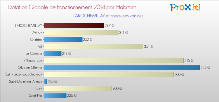 Montant des dotations globales de fonctionnement DGF par Habitant pour LAROCHEMILLAY et les communes proches en 2014. Comparaison des des dotations globales de fonctionnement DGF par habitant pour LAROCHEMILLAY et les communes voisines en 2014.