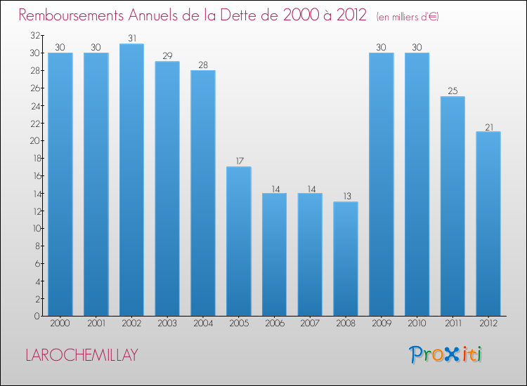 Evolution de l'annuité de la dette pour la commune de LAROCHEMILLAY de 2000 à 2012 Annuités de la dette pour LAROCHEMILLAY de 2000 à 2012