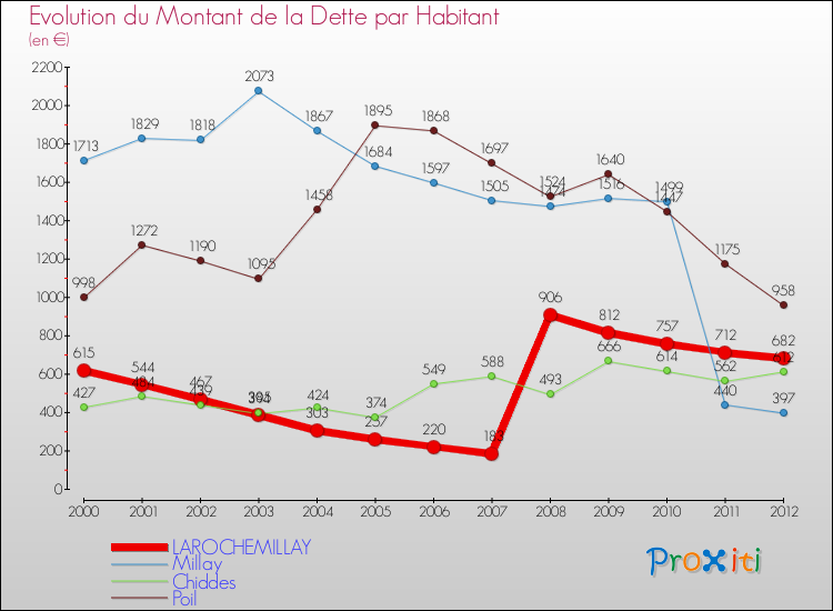 Evolution de la dette par habitant pour la commune de LAROCHEMILLAY et les communes proches de 2000 à 2012 Comparaison de la dette par habitant pour LAROCHEMILLAY et les communes voisines de 2000 à 2012