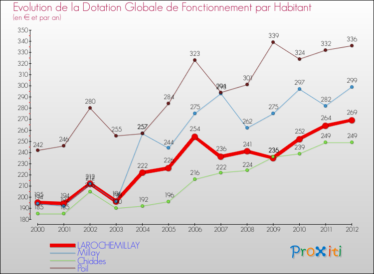 Evolution et montant de la dotation globale de fonctionnement par Habitant pour LAROCHEMILLAY et les communes proches Comparaison des dotations globales de fonctionnement par habitant pour LAROCHEMILLAY et les communes voisines