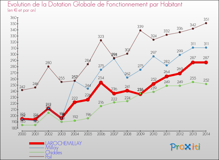 Evolution et montant de la dotation globale de fonctionnement par Habitant pour LAROCHEMILLAY et les communes proches de 2000 à 2014. Comparaison des dotations globales de fonctionnement par habitant pour LAROCHEMILLAY et les communes voisines de 2000 à 2014.