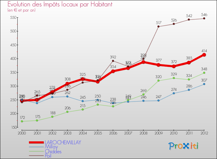 Evolution et montant des impôts locaux par Habitant pour LAROCHEMILLAY et les communes proches Comparaison des impôts locaux par habitant pour LAROCHEMILLAY et les communes voisines