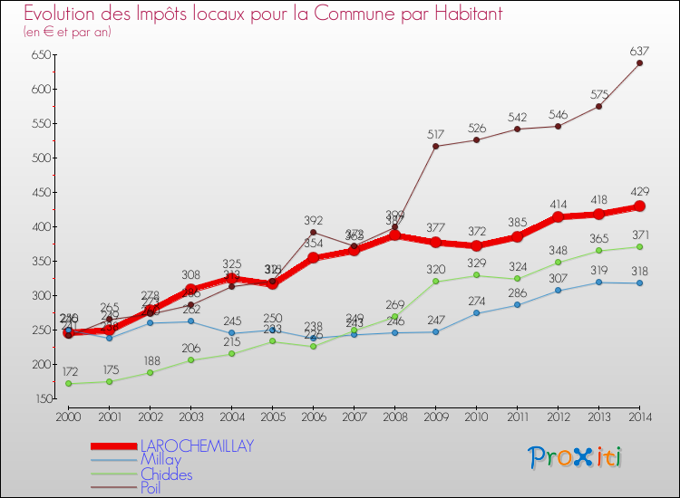 Evolution et montant des impôts locaux par Habitant pour LAROCHEMILLAY et les communes proches de 2000 à 2014 Comparaison des impôts locaux par habitant pour LAROCHEMILLAY et les communes voisines de 2000 à 2014